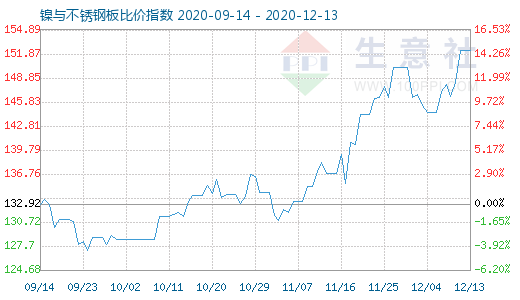 12月13日鎳與不銹鋼板比價指數圖