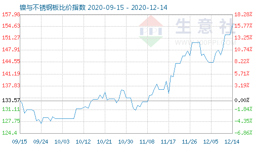 12月14日鎳與不銹鋼板比價指數圖