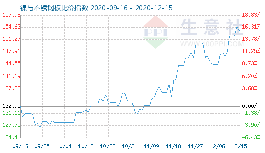 12月15日鎳與不銹鋼板比價指數圖