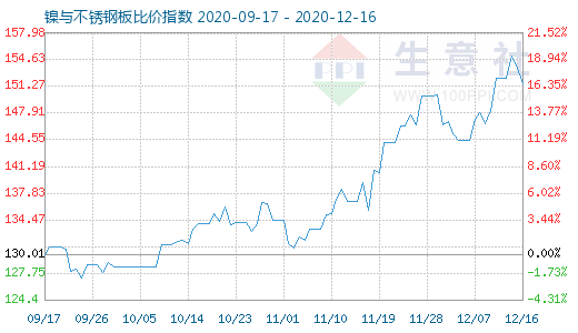 12月16日鎳與不銹鋼板比價指數圖