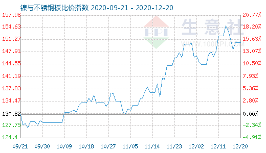 12月20日鎳與不銹鋼板比價指數圖