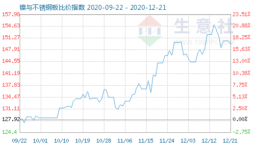 12月21日鎳與不銹鋼板比價指數圖