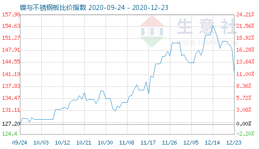 12月23日鎳與不銹鋼板比價指數(shù)圖