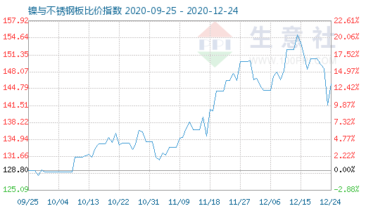 12月24日鎳與不銹鋼板比價指數(shù)圖