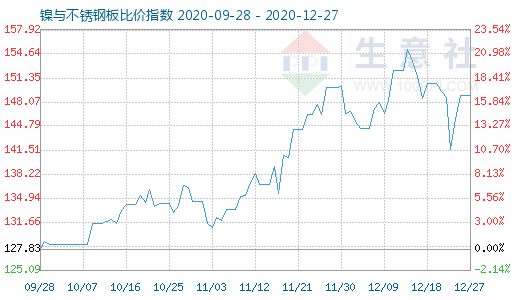 12月27日鎳與不銹鋼板比價指數圖