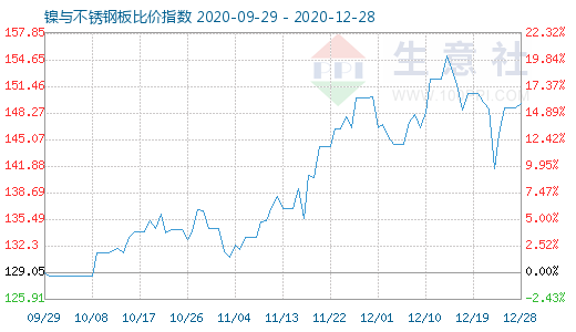 12月28日鎳與不銹鋼板比價指數圖