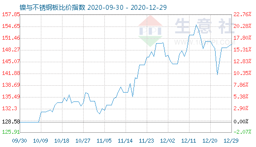 12月29日鎳與不銹鋼板比價指數圖