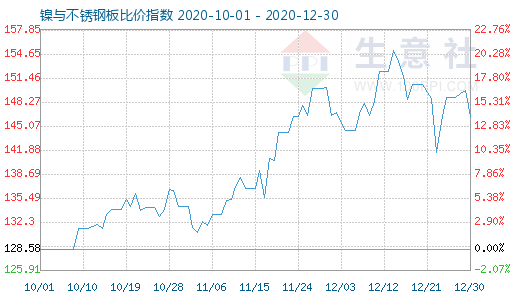12月30日鎳與不銹鋼板比價指數圖
