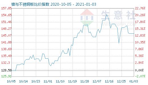 1月3日鎳與不銹鋼板比價指數圖