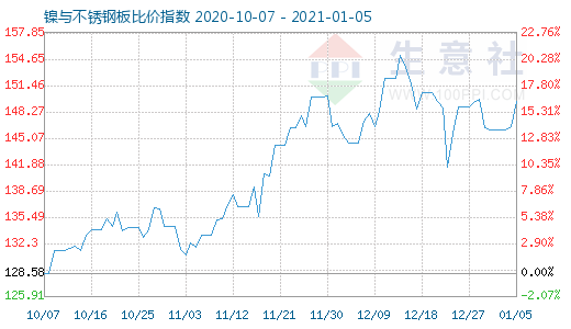 1月5日鎳與不銹鋼板比價指數圖