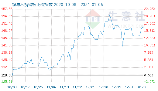 1月6日鎳與不銹鋼板比價指數圖