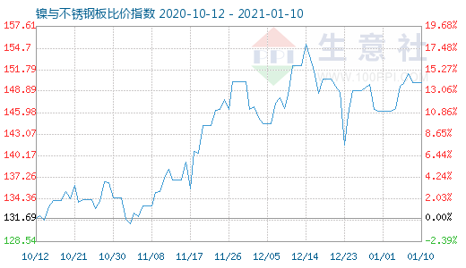 1月10日鎳與不銹鋼板比價指數圖