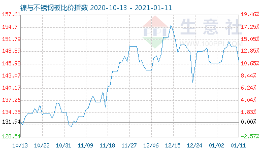 1月11日鎳與不銹鋼板比價指數圖