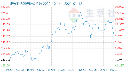 1月12日鎳與不銹鋼板比價指數圖