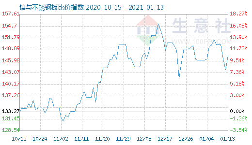 1月13日鎳與不銹鋼板比價指數(shù)圖