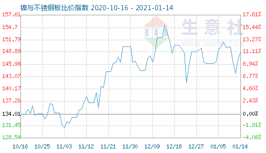 1月14日鎳與不銹鋼板比價(jià)指數(shù)圖