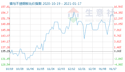 1月17日鎳與不銹鋼板比價指數(shù)圖