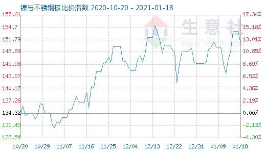 1月18日鎳與不銹鋼板比價指數圖