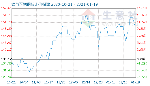 1月19日鎳與不銹鋼板比價指數圖
