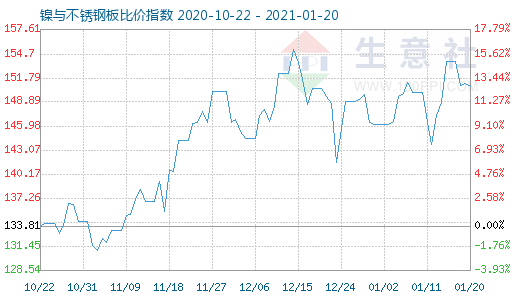 1月20日鎳與不銹鋼板比價指數(shù)圖