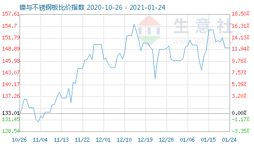 1月24日鎳與不銹鋼板比價指數(shù)圖