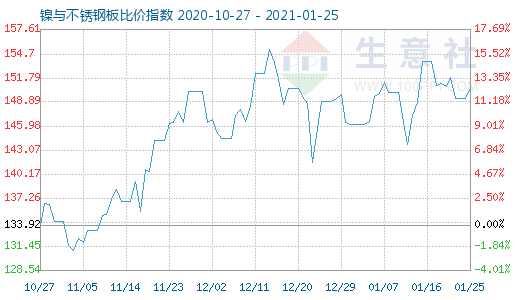 1月25日鎳與不銹鋼板比價指數圖