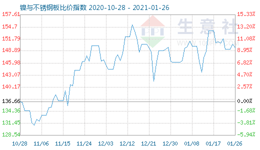 1月26日鎳與不銹鋼板比價指數圖
