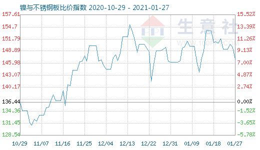 1月27日鎳與不銹鋼板比價指數(shù)圖