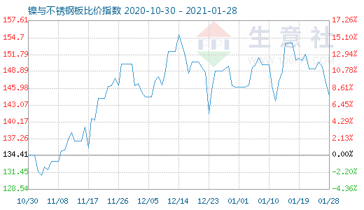 1月28日鎳與不銹鋼板比價指數圖