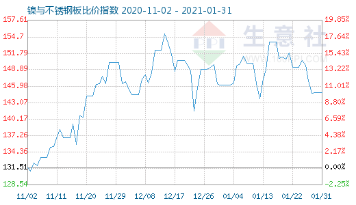 1月31日鎳與不銹鋼板比價指數(shù)圖