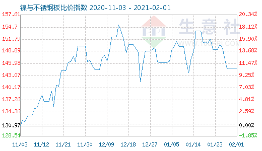 2月1日鎳與不銹鋼板比價指數圖