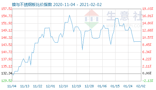 2月2日鎳與不銹鋼板比價指數圖