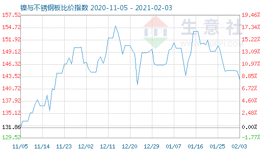2月3日鎳與不銹鋼板比價指數圖