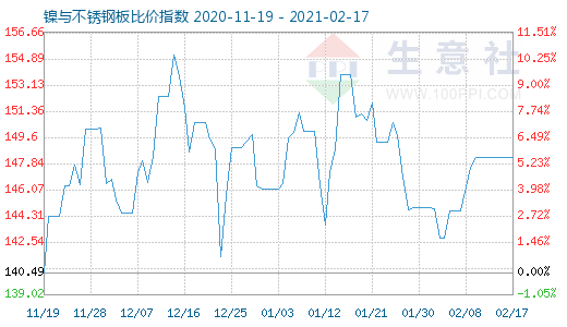 2月17日鎳與不銹鋼板比價指數圖