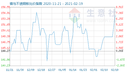 2月19日鎳與不銹鋼板比價指數(shù)圖