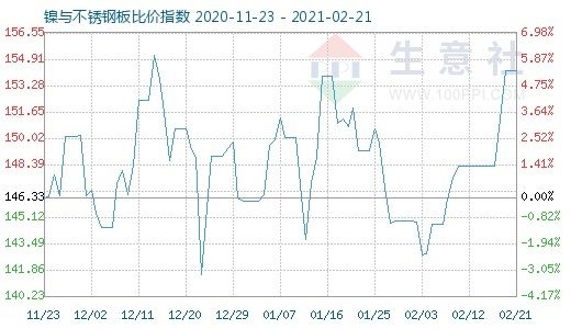 2月21日鎳與不銹鋼板比價指數圖
