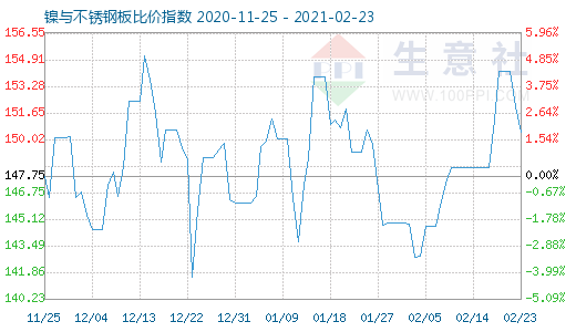 2月23日鎳與不銹鋼板比價指數圖