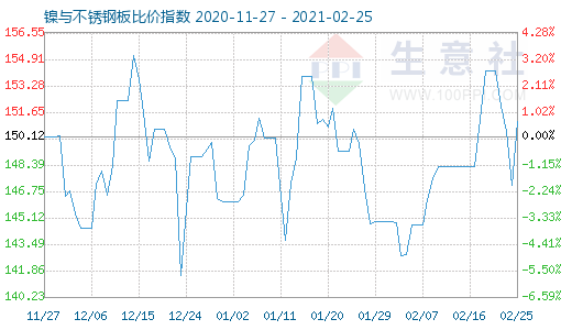 2月25日鎳與不銹鋼板比價指數圖