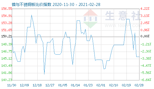 2月28日鎳與不銹鋼板比價指數圖