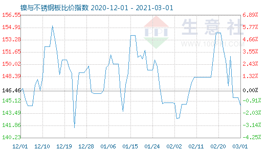 3月1日鎳與不銹鋼板比價指數圖