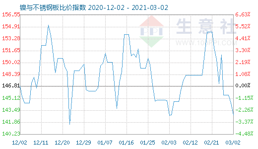 3月2日鎳與不銹鋼板比價指數圖