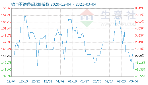 3月4日鎳與不銹鋼板比價指數(shù)圖