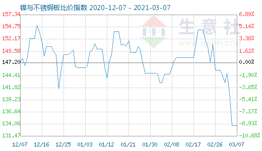 3月7日鎳與不銹鋼板比價指數圖
