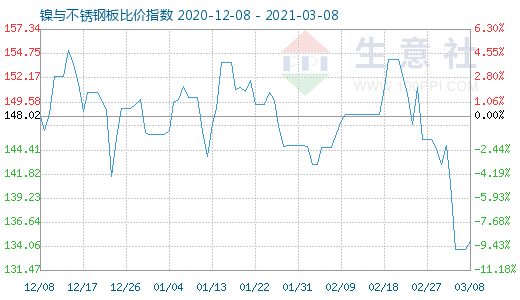 3月8日鎳與不銹鋼板比價指數圖