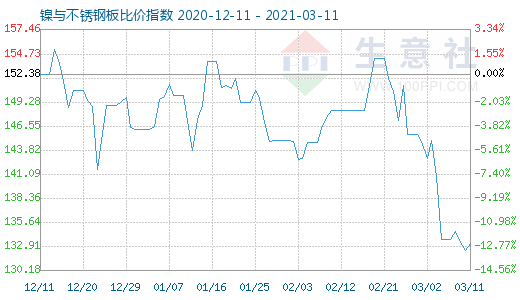3月11日鎳與不銹鋼板比價指數(shù)圖