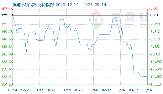 3月14日鎳與不銹鋼板比價指數(shù)圖