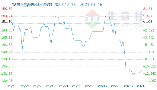 3月16日鎳與不銹鋼板比價指數圖