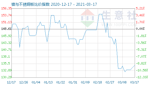 3月17日鎳與不銹鋼板比價指數圖
