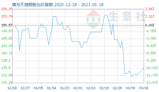 3月18日鎳與不銹鋼板比價(jià)指數(shù)圖