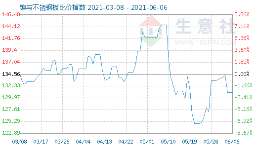 6月6日鎳與不銹鋼板比價(jià)指數(shù)圖